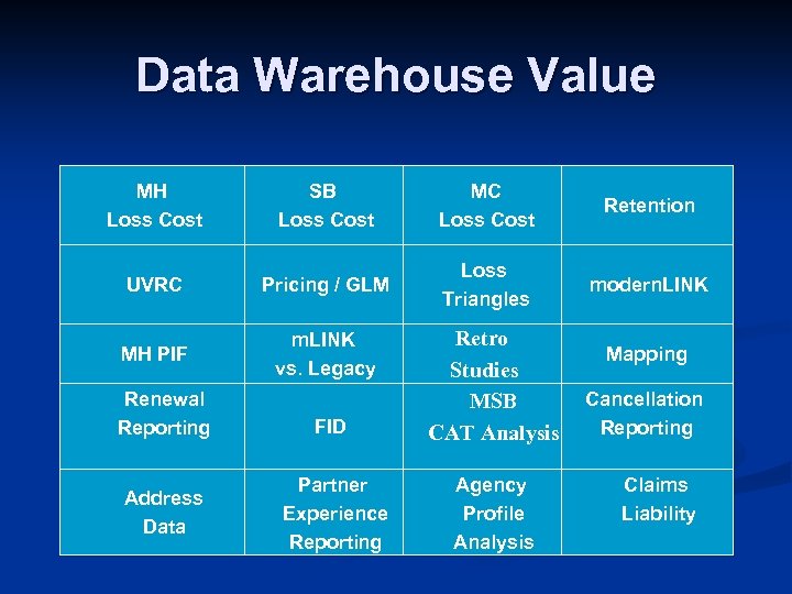 Data Warehouse Value SB Loss Cost MC Loss Cost Retention UVRC Pricing / GLM