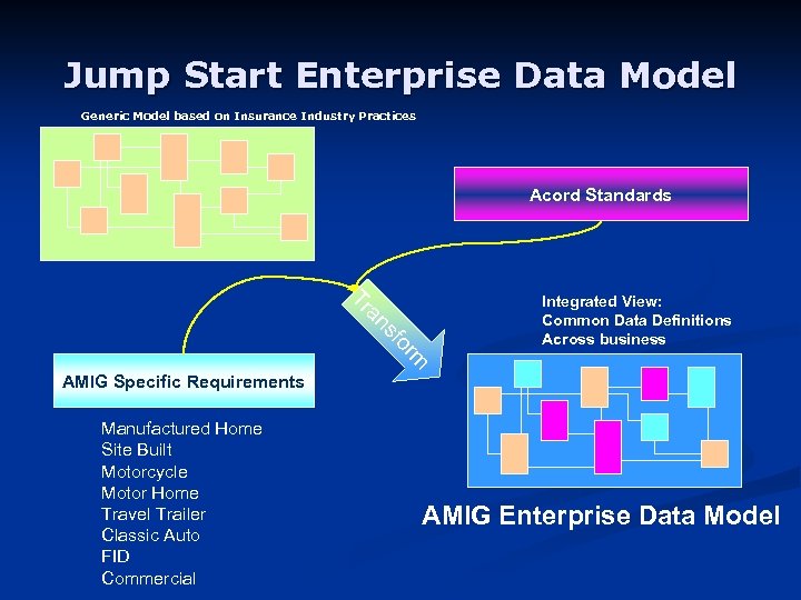 Jump Start Enterprise Data Model Generic Model based on Insurance Industry Practices Acord Standards