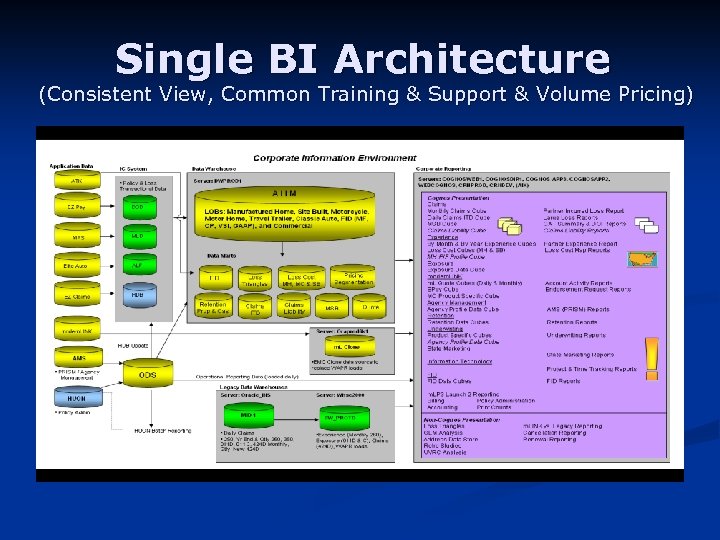 Single BI Architecture (Consistent View, Common Training & Support & Volume Pricing) 