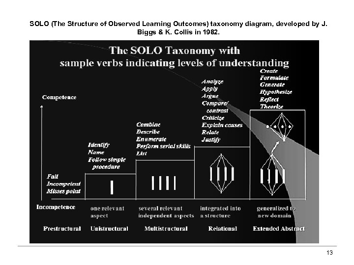 SOLO (The Structure of Observed Learning Outcomes) taxonomy diagram, developed by J. Biggs &