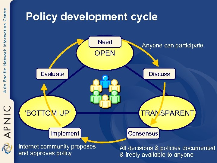 Policy development cycle Need Anyone can participate OPEN Evaluate ‘BOTTOM UP’ Implement Internet community