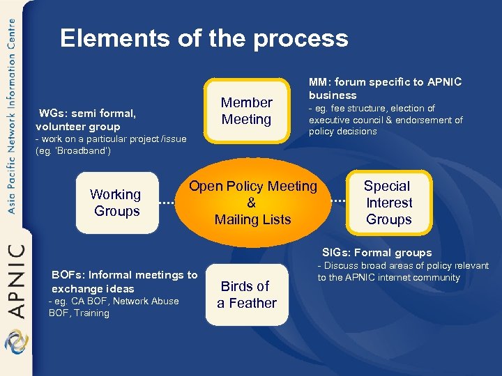 Elements of the process Member Meeting WGs: semi formal, volunteer group - work on