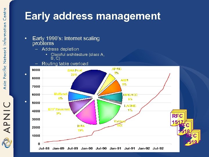 Early address management • Early 1990’s: Internet scaling problems – Address depletion • Classful