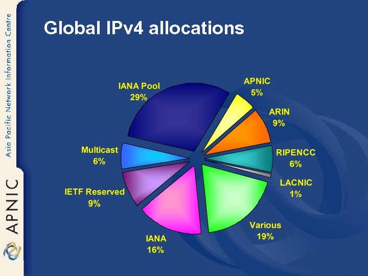Global IPv 4 allocations 