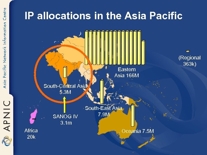 IP allocations in the Asia Pacific Eastern Asia 166 M South-Central Asia 5. 3