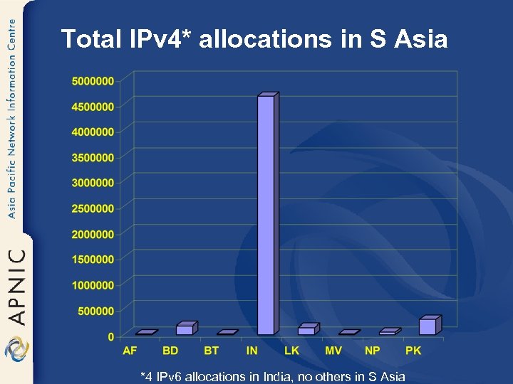Total IPv 4* allocations in S Asia *4 IPv 6 allocations in India, no