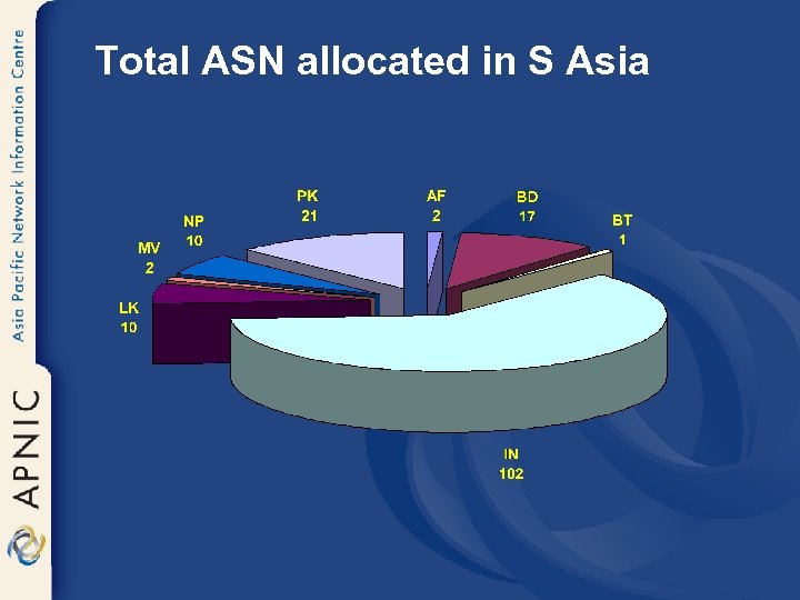 Total ASN allocated in S Asia 