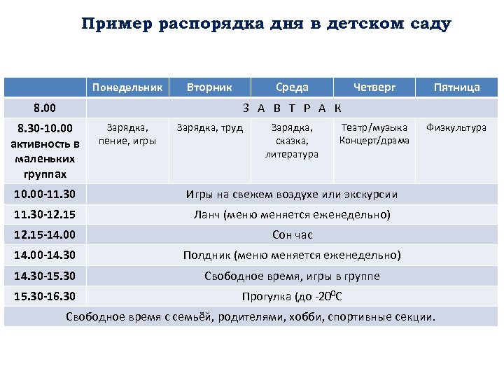 Пример распорядка дня в детском саду Понедельник Вторник Среда 8. 00 Четверг Пятница Театр/музыка