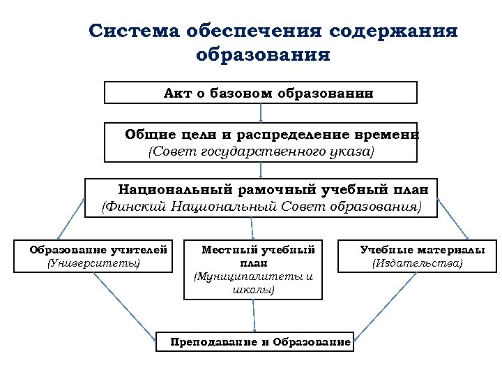 Система обеспечения содержания образования Акт о базовом образовании Общие цели и распределение времени (Совет
