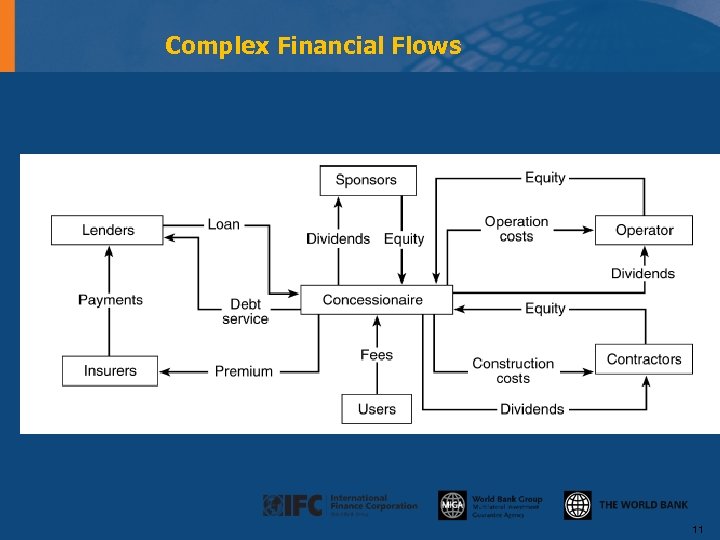 Complex Financial Flows 11 