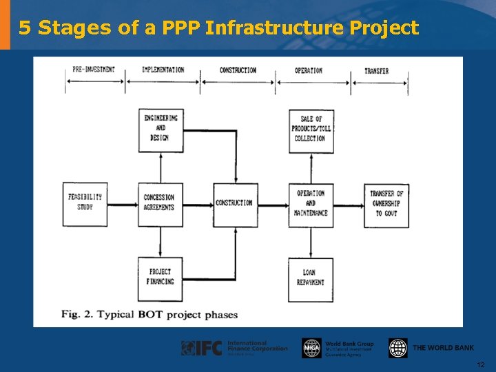5 Stages of a PPP Infrastructure Project 12 