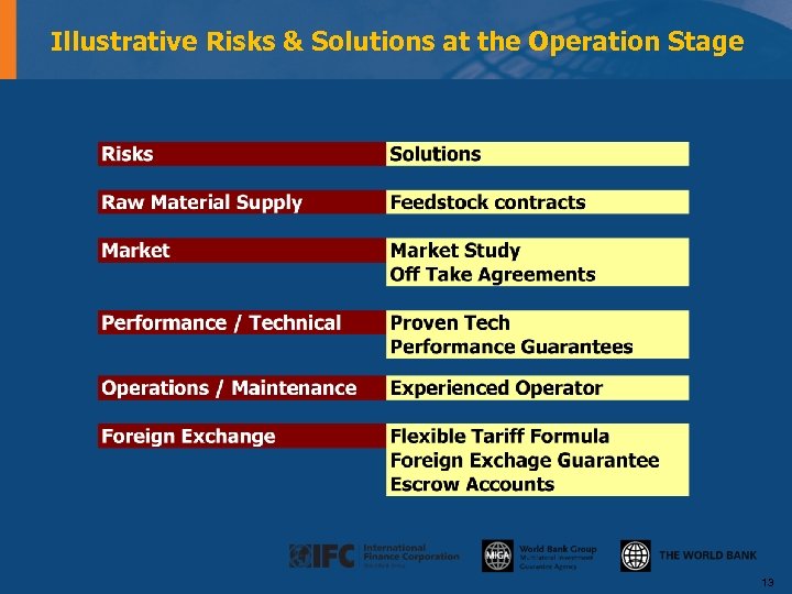 Illustrative Risks & Solutions at the Operation Stage 13 