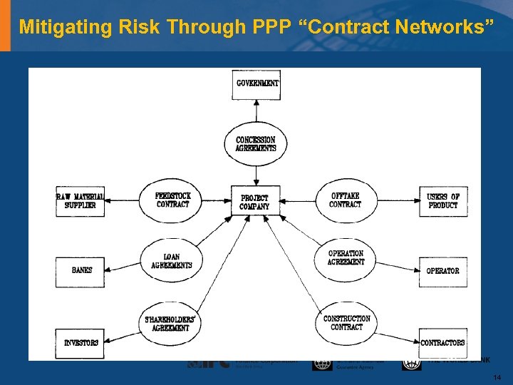Mitigating Risk Through PPP “Contract Networks” 14 