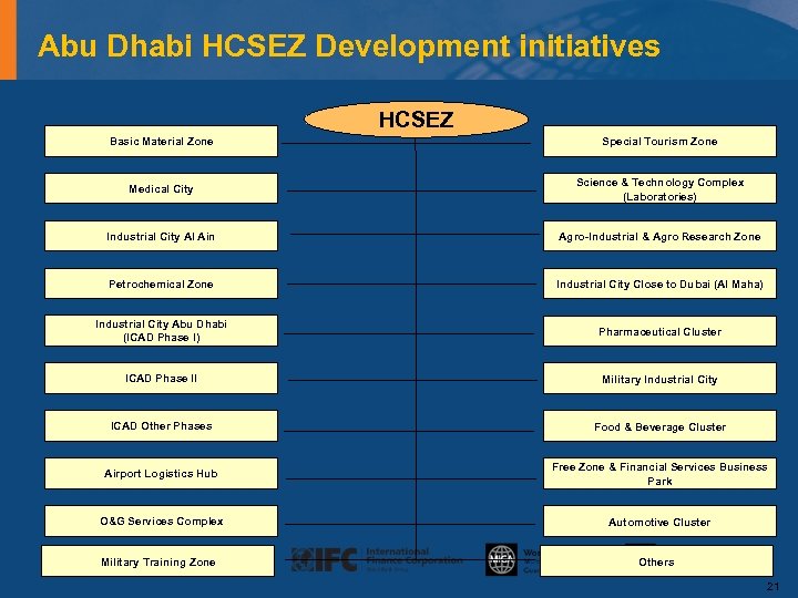 Abu Dhabi HCSEZ Development initiatives HCSEZ Basic Material Zone Special Tourism Zone Medical City