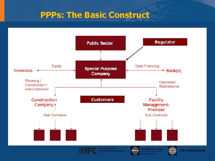 PPPs: The Basic Construct Regulator Customers 4 