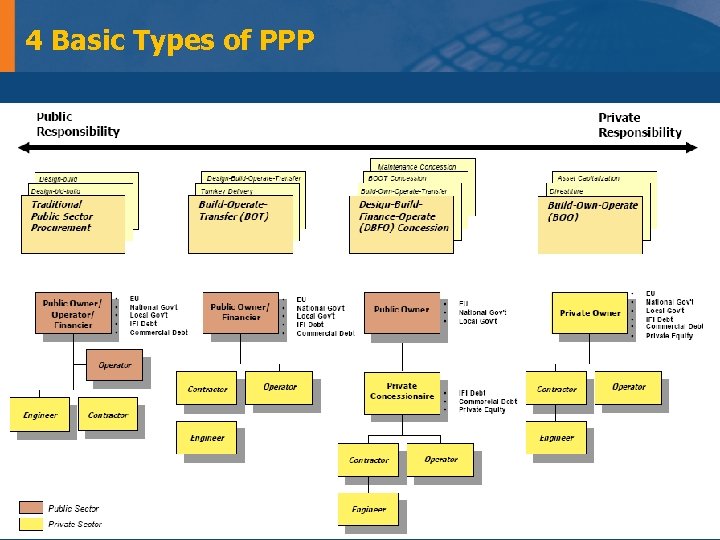 4 Basic Types of PPP 6 