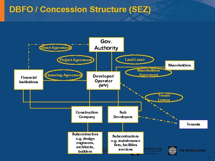 DBFO / Concession Structure (SEZ) Gov. Authority Direct Agreement Land Lease Project Agreement Shareholders