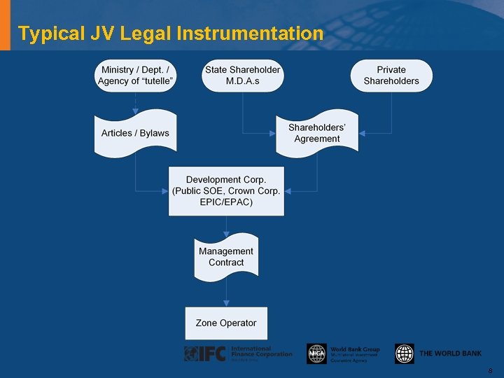 Typical JV Legal Instrumentation 8 