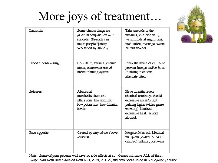 More joys of treatment… Insomnia Some chemo drugs are given in conjunction with steroids.