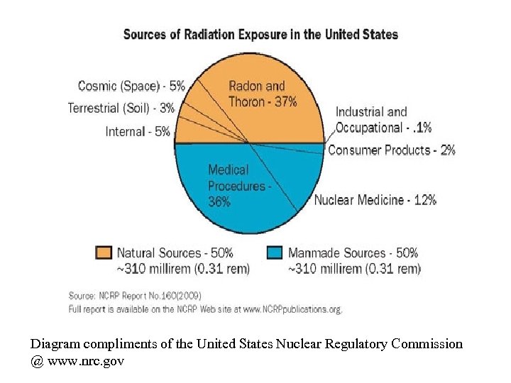 Diagram compliments of the United States Nuclear Regulatory Commission @ www. nrc. gov 