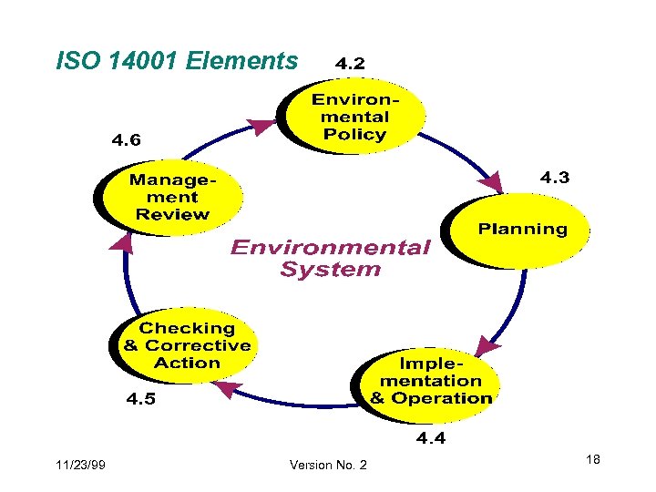 ISO 14001 Elements 11/23/99 Version No. 2 18 