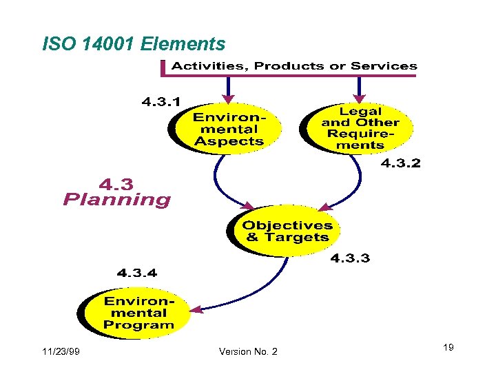 ISO 14001 Elements 11/23/99 Version No. 2 19 