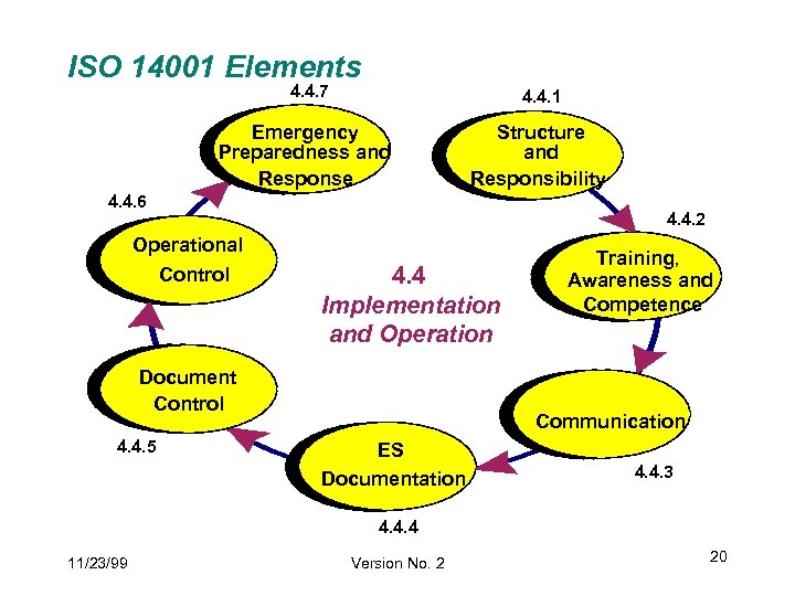 ISO 14001 Elements 4. 4. 7 4. 4. 1 Emergency Preparedness and Response Structure