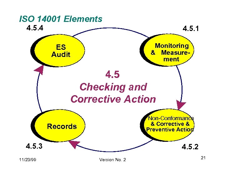 ISO 14001 Elements 4. 5. 4 4. 5. 1 Monitoring & Measurement ES Audit