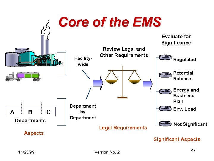 Core of the EMS Evaluate for Significance Review Legal and Other Requirements Facilitywide Regulated