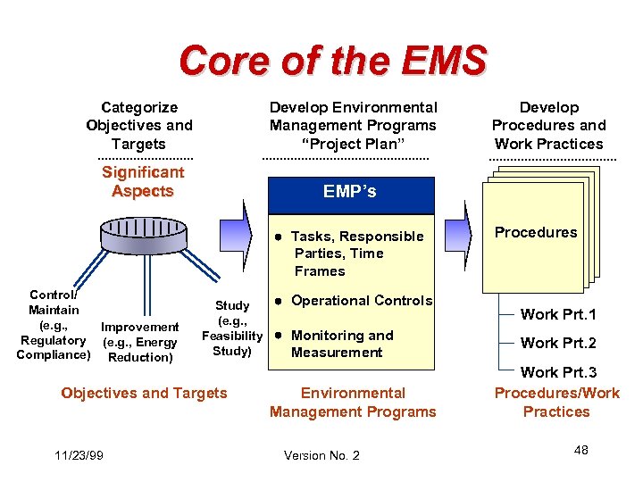 Core of the EMS Categorize Objectives and Targets Develop Environmental Management Programs “Project Plan”