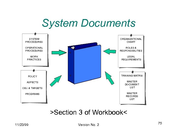 System Documents SYSTEM PROCEDURES ORGANIZATIONAL CHART OPERATIONAL PROCEDURES ROLES & RESPONSIBILITIES WORK PRACTICES LEGAL