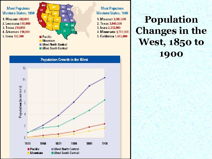 Population Changes in the West, 1850 to 1900 