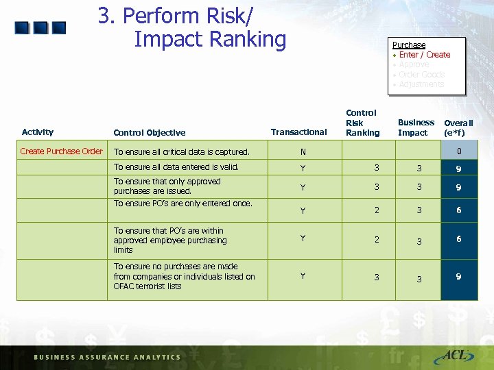 3. Perform Risk/ Impact Ranking Purchase · Enter / Create · Approve · Order