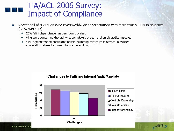 IIA/ACL 2006 Survey: Impact of Compliance Recent poll of 858 audit executives worldwide at