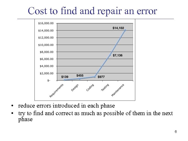 Cost to find and repair an error • reduce errors introduced in each phase