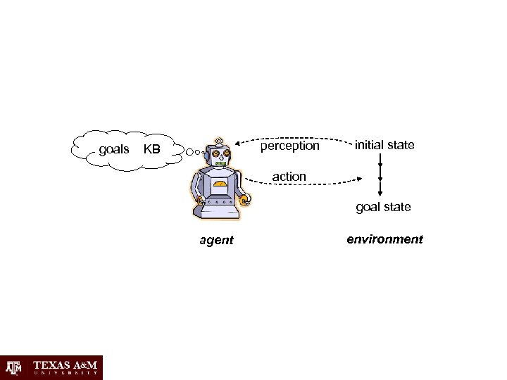 goals perception KB initial state action goal state agent environment 