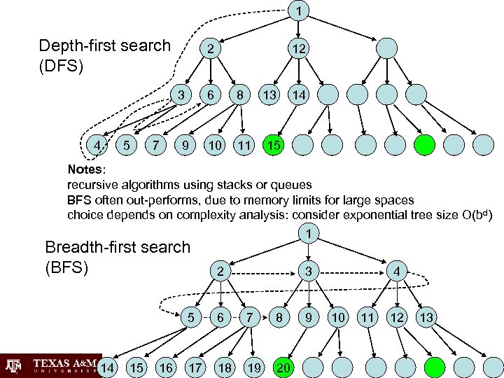 1 Depth-first search (DFS) 2 3 4 5 7 12 6 9 8 13