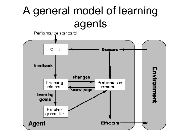 A general model of learning agents 