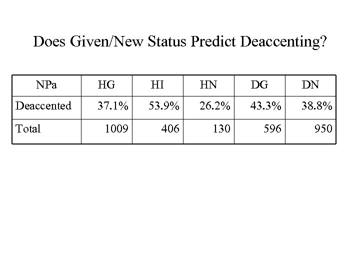 Does Given/New Status Predict Deaccenting? NPa Deaccented Total HG HI HN DG DN 37.