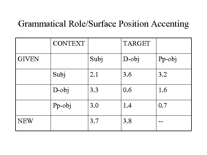 Grammatical Role/Surface Position Accenting CONTEXT GIVEN TARGET D-obj Pp-obj Subj 2. 1 3. 6
