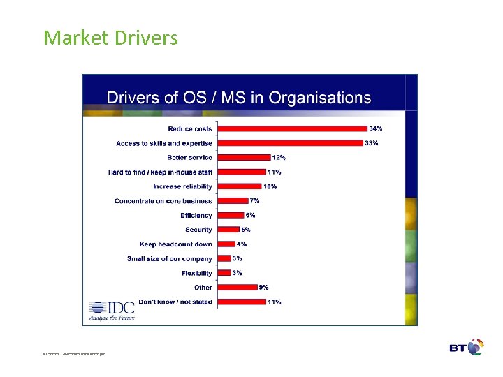 Market Drivers © British Telecommunications plc 