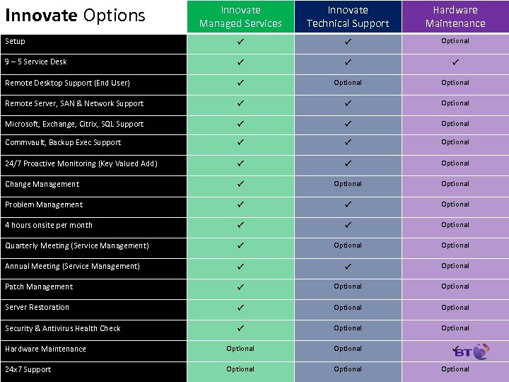 Innovate Options Innovate Managed Services Innovate Technical Support Hardware Maintenance Setup Optional 9 –