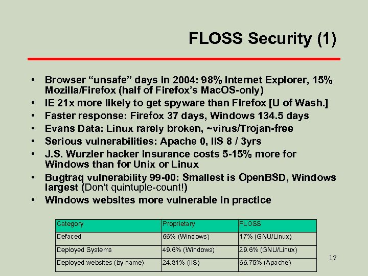FLOSS Security (1) • Browser “unsafe” days in 2004: 98% Internet Explorer, 15% Mozilla/Firefox
