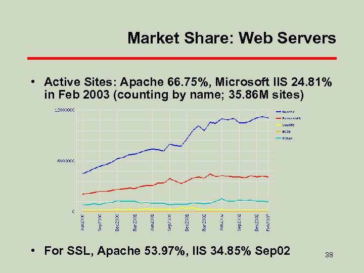 Market Share: Web Servers • Active Sites: Apache 66. 75%, Microsoft IIS 24. 81%