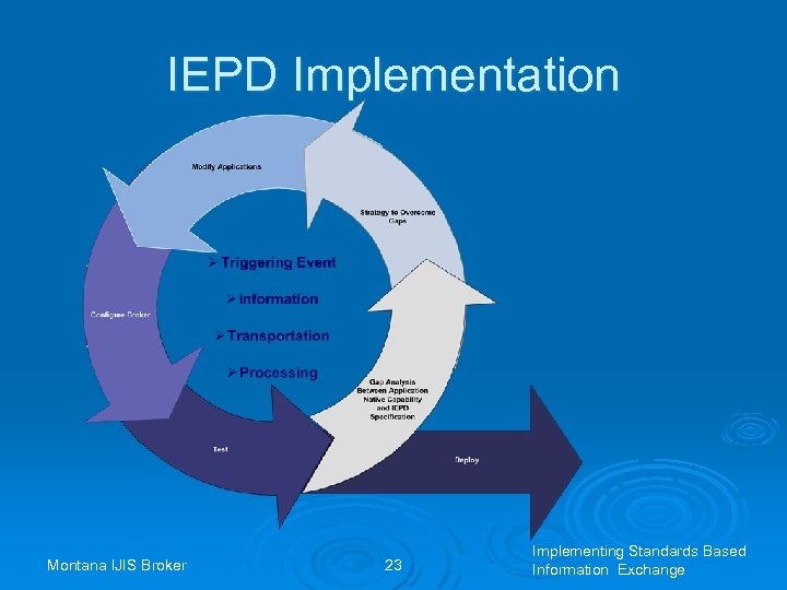 IEPD Implementation Montana IJIS Broker 23 Implementing Standards Based Information Exchange 