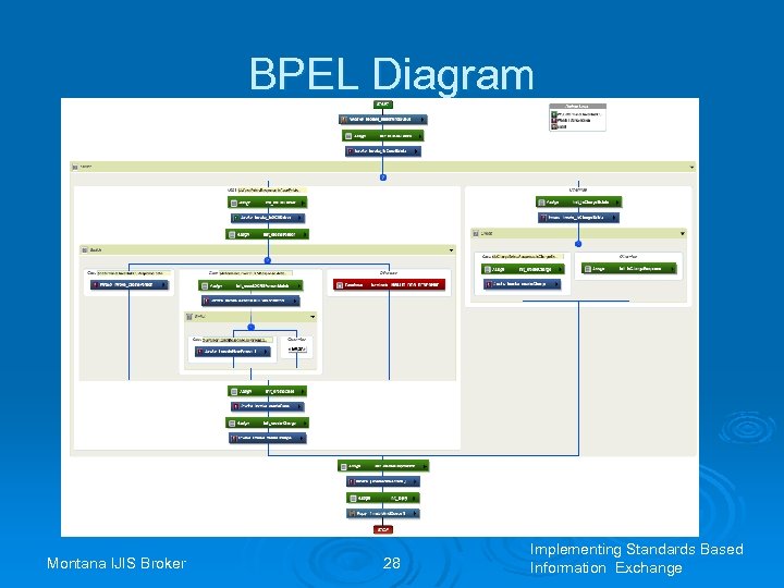 BPEL Diagram Montana IJIS Broker 28 Implementing Standards Based Information Exchange 