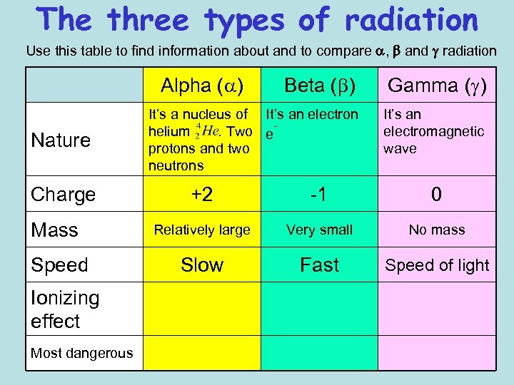 The three types of radiation Use this table to find information about and to