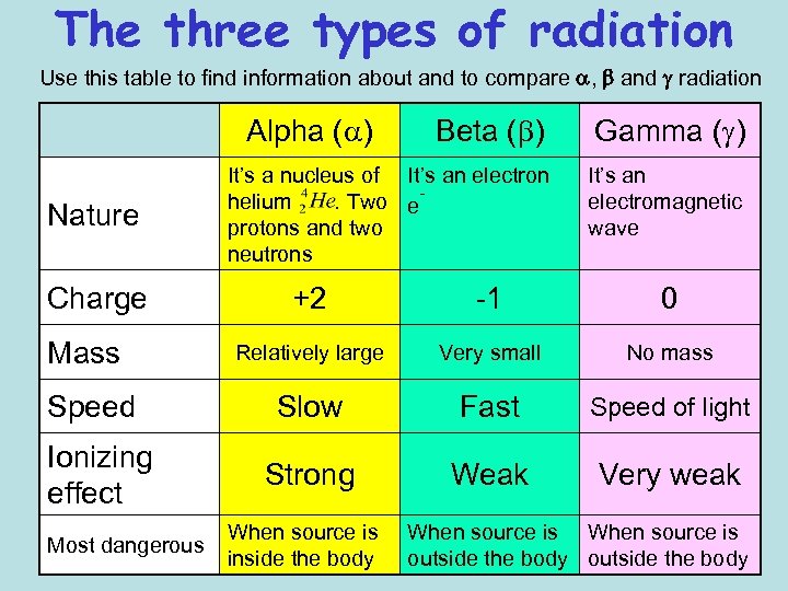 The three types of radiation Use this table to find information about and to