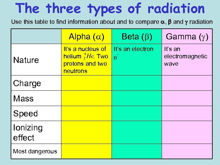The three types of radiation Use this table to find information about and to
