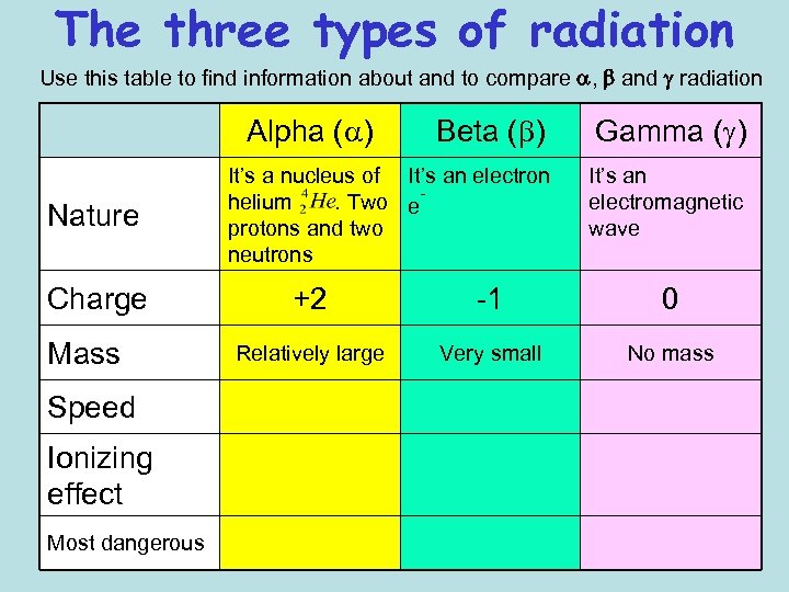 The three types of radiation Use this table to find information about and to